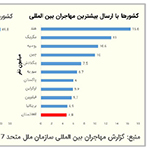  اقتصاد مهاجران